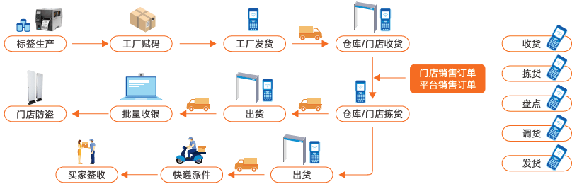RFID标签如何解决智能零售问题